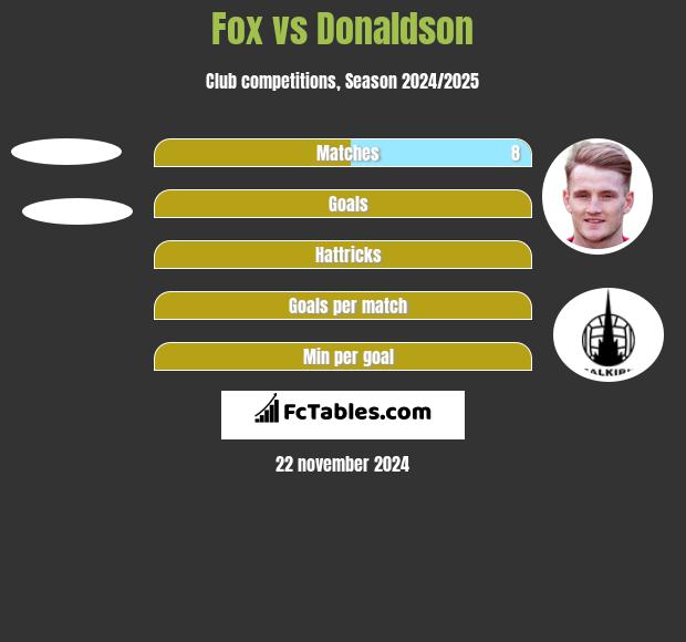 Fox vs Donaldson h2h player stats