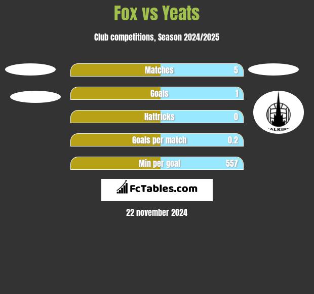 Fox vs Yeats h2h player stats