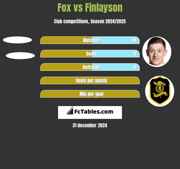 Fox vs Finlayson h2h player stats