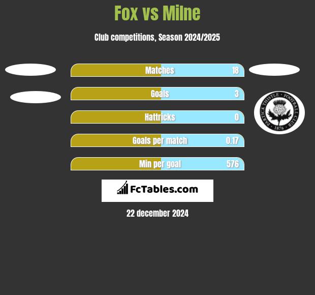 Fox vs Milne h2h player stats