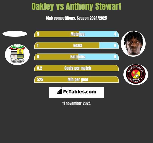 Oakley vs Anthony Stewart h2h player stats