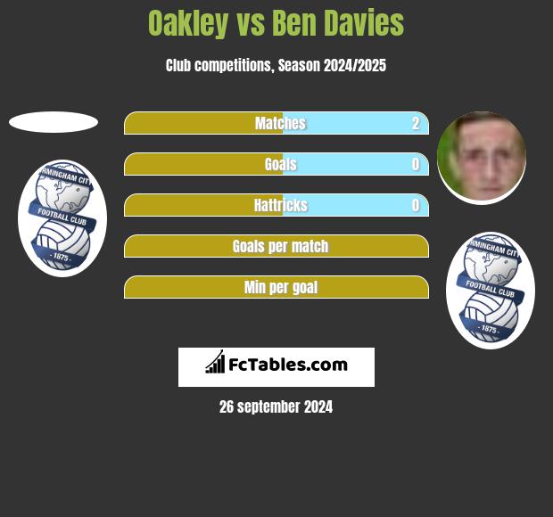 Oakley vs Ben Davies h2h player stats