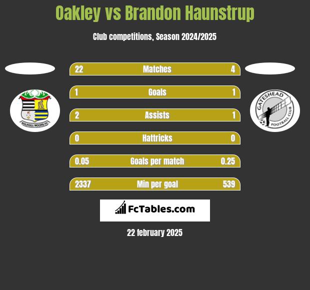 Oakley vs Brandon Haunstrup h2h player stats