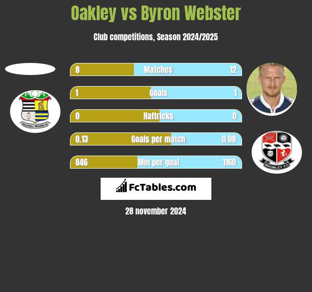 Oakley vs Byron Webster h2h player stats