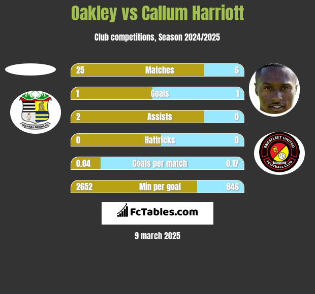 Oakley vs Callum Harriott h2h player stats