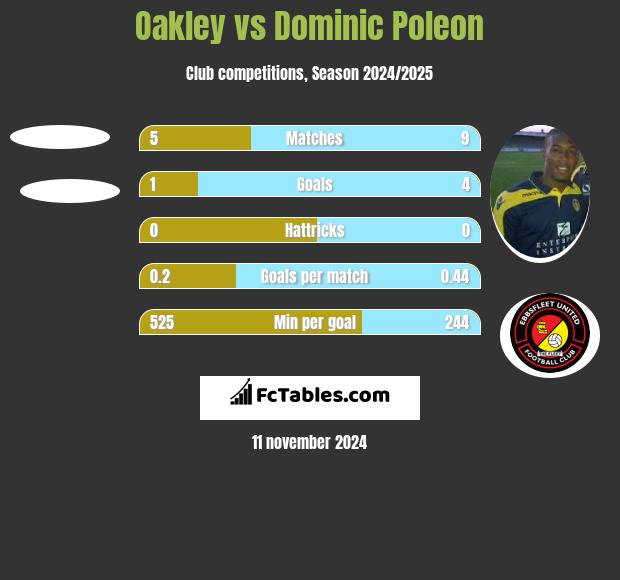 Oakley vs Dominic Poleon h2h player stats