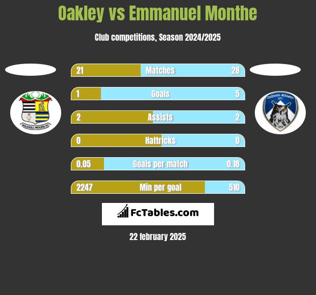 Oakley vs Emmanuel Monthe h2h player stats