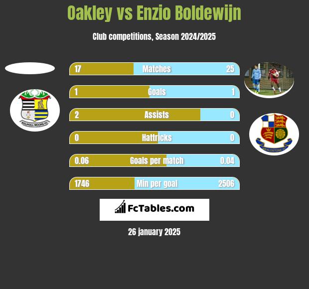 Oakley vs Enzio Boldewijn h2h player stats