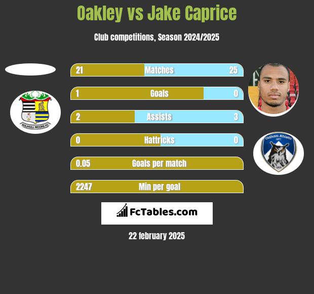 Oakley vs Jake Caprice h2h player stats