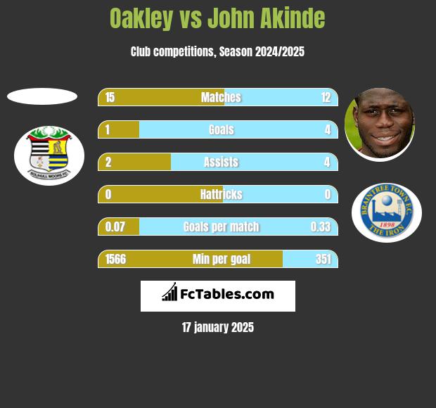 Oakley vs John Akinde h2h player stats