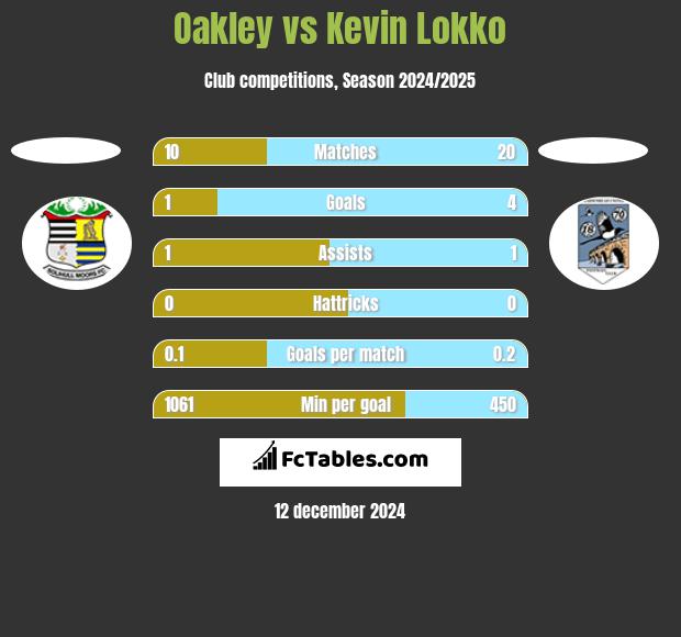 Oakley vs Kevin Lokko h2h player stats