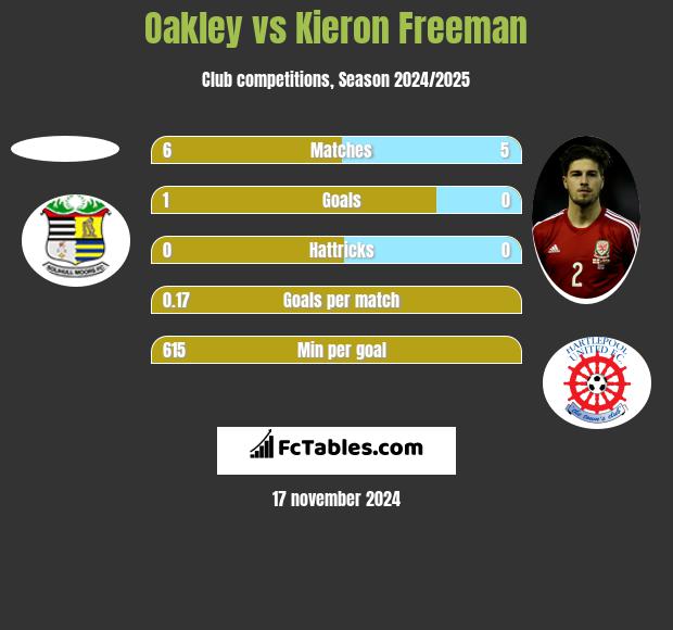 Oakley vs Kieron Freeman h2h player stats