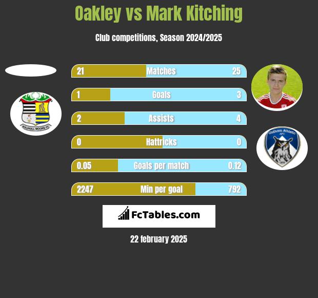 Oakley vs Mark Kitching h2h player stats