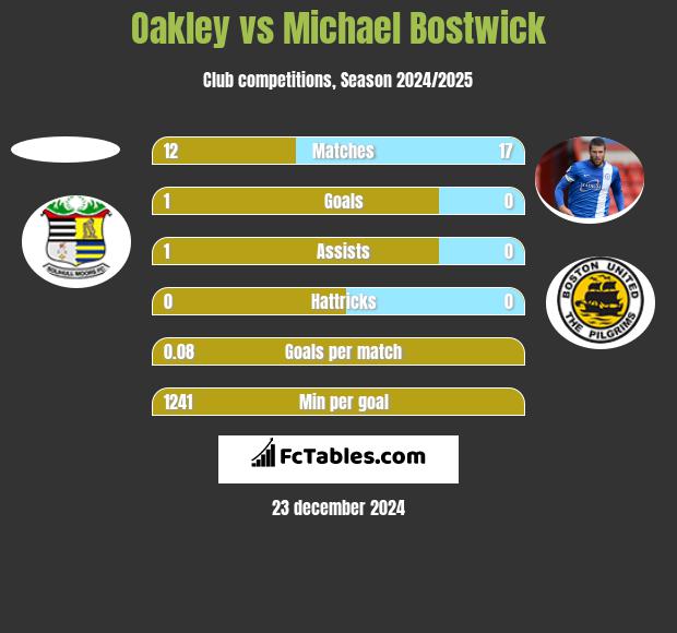 Oakley vs Michael Bostwick h2h player stats