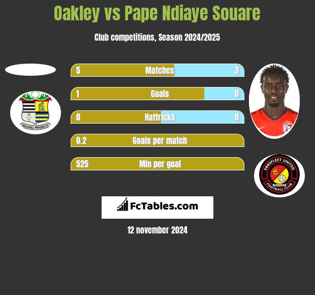 Oakley vs Pape Ndiaye Souare h2h player stats