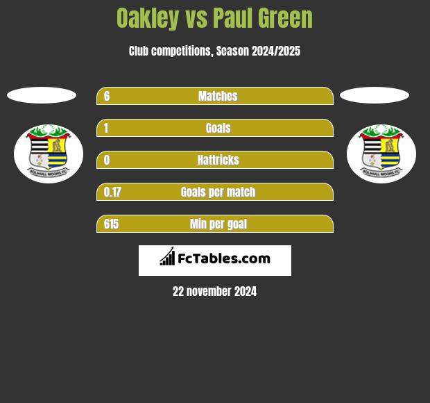 Oakley vs Paul Green h2h player stats