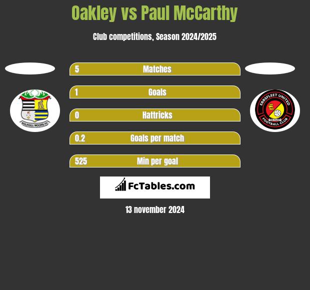 Oakley vs Paul McCarthy h2h player stats