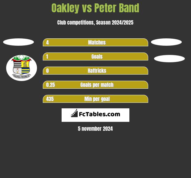 Oakley vs Peter Band h2h player stats