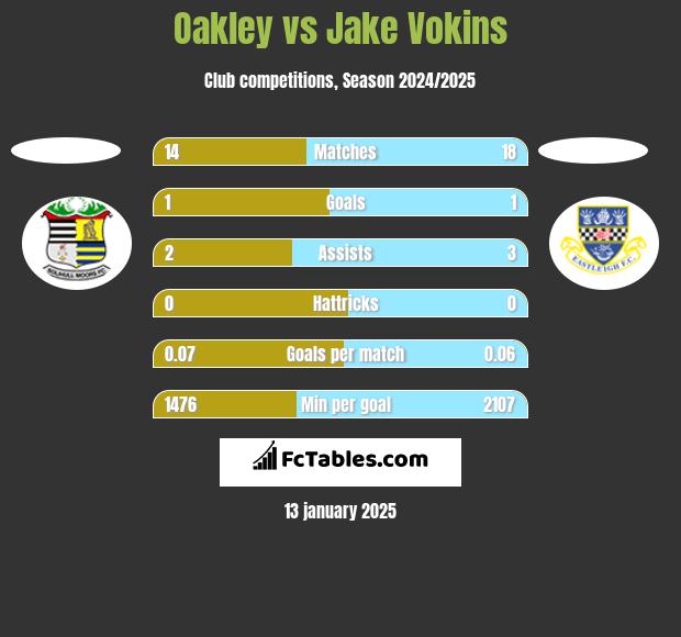 Oakley vs Jake Vokins h2h player stats