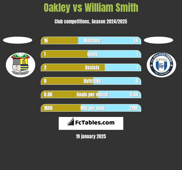 Oakley vs William Smith h2h player stats