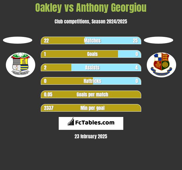 Oakley vs Anthony Georgiou h2h player stats