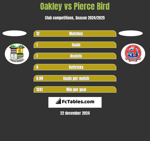 Oakley vs Pierce Bird h2h player stats