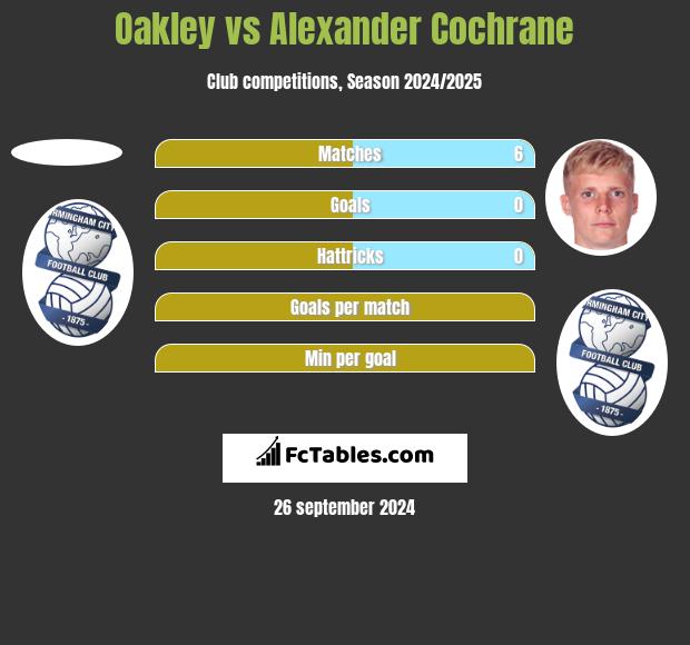 Oakley vs Alexander Cochrane h2h player stats