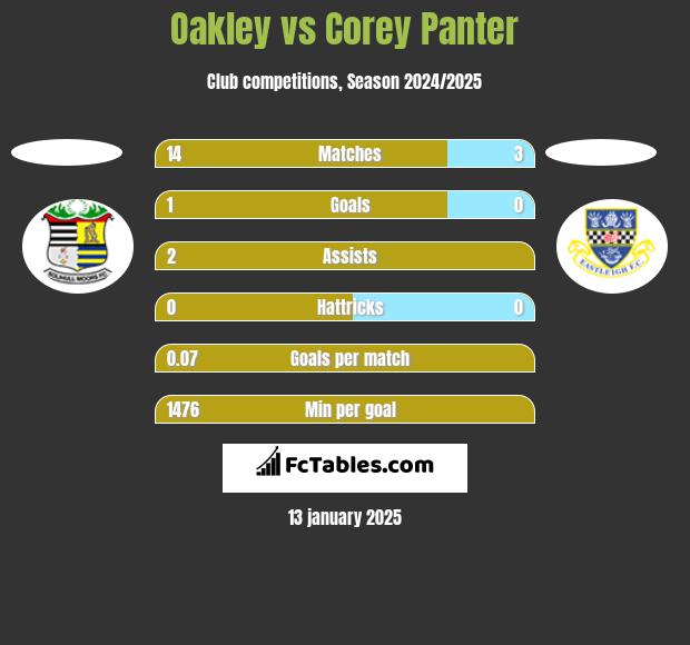 Oakley vs Corey Panter h2h player stats