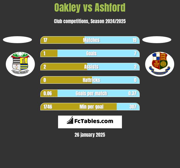 Oakley vs Ashford h2h player stats