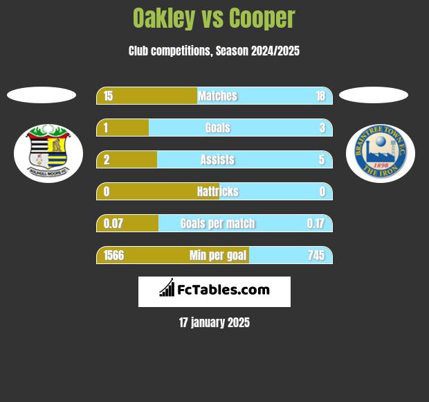 Oakley vs Cooper h2h player stats