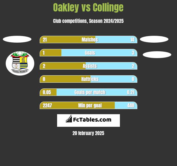 Oakley vs Collinge h2h player stats