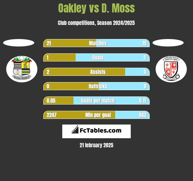 Oakley vs D. Moss h2h player stats