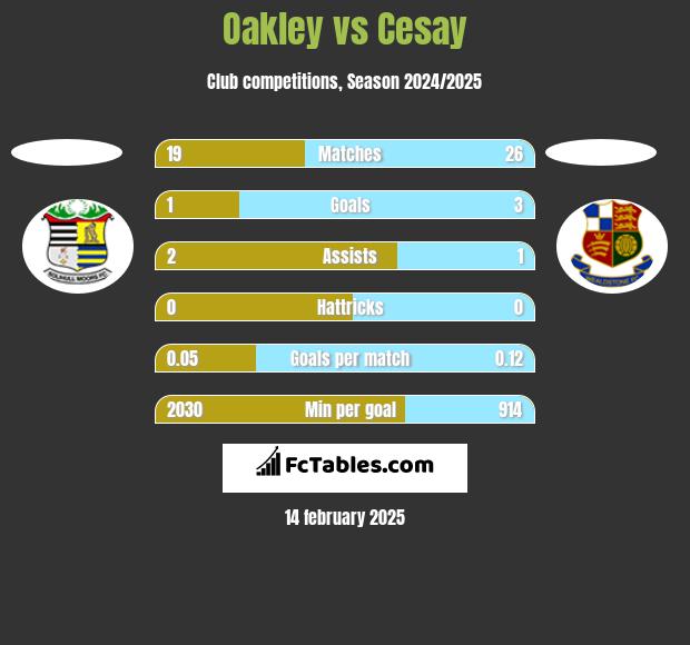 Oakley vs Cesay h2h player stats