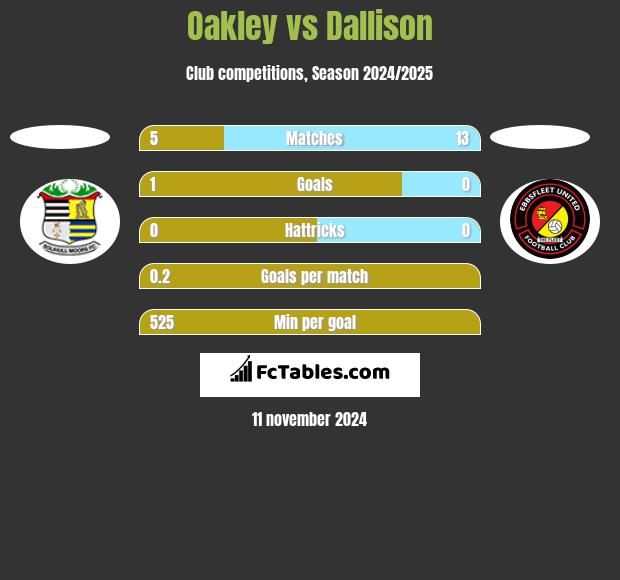 Oakley vs Dallison h2h player stats