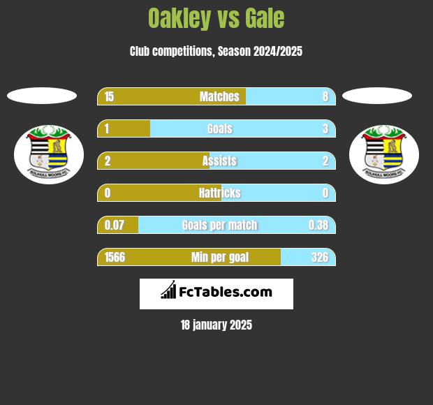 Oakley vs Gale h2h player stats