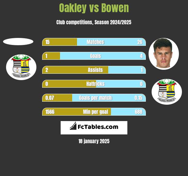 Oakley vs Bowen h2h player stats