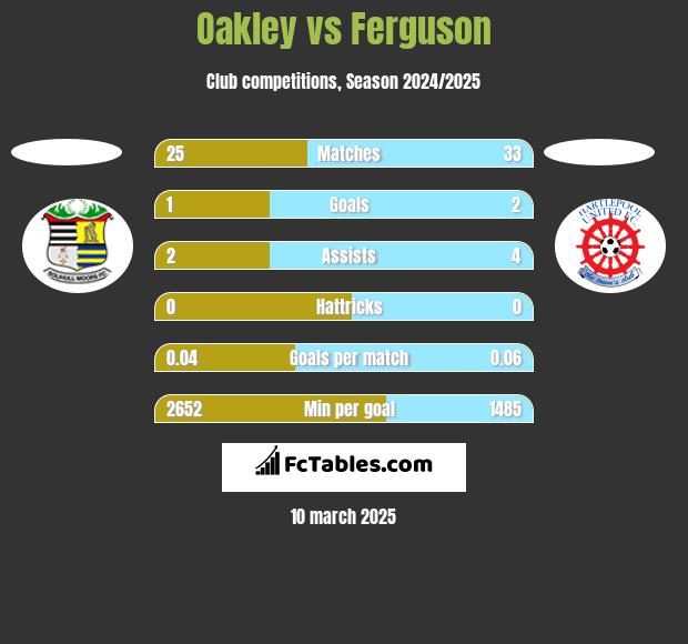 Oakley vs Ferguson h2h player stats