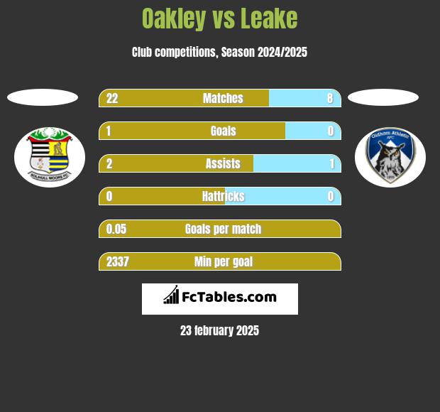 Oakley vs Leake h2h player stats