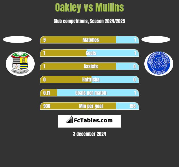 Oakley vs Mullins h2h player stats