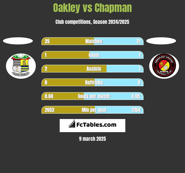 Oakley vs Chapman h2h player stats