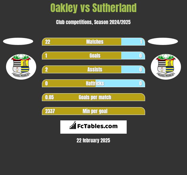 Oakley vs Sutherland h2h player stats