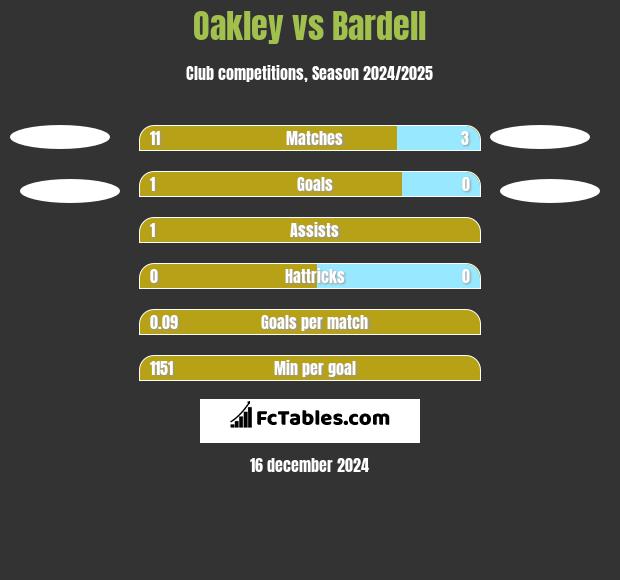 Oakley vs Bardell h2h player stats