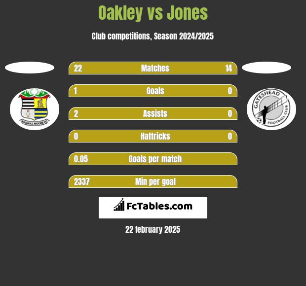 Oakley vs Jones h2h player stats