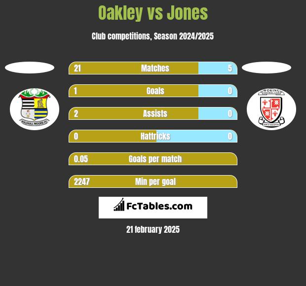 Oakley vs Jones h2h player stats