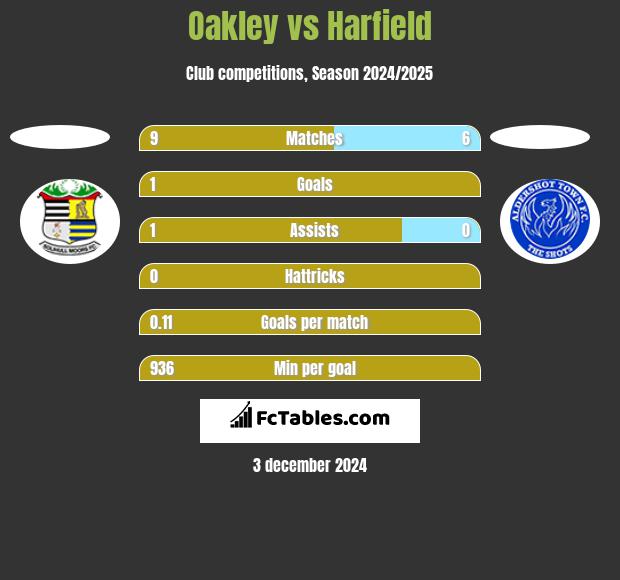 Oakley vs Harfield h2h player stats