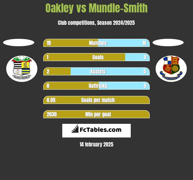 Oakley vs Mundle-Smith h2h player stats