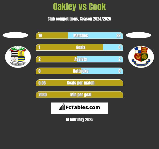 Oakley vs Cook h2h player stats