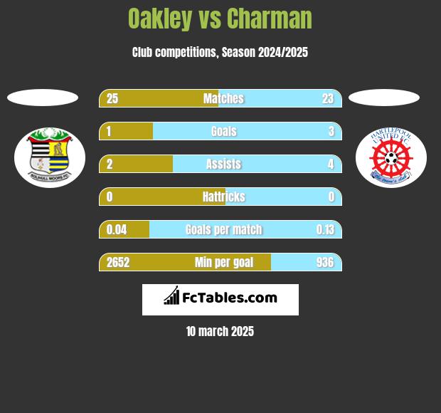 Oakley vs Charman h2h player stats