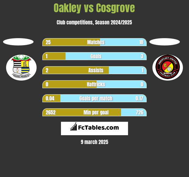 Oakley vs Cosgrove h2h player stats