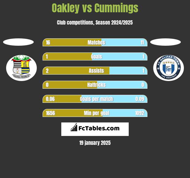 Oakley vs Cummings h2h player stats